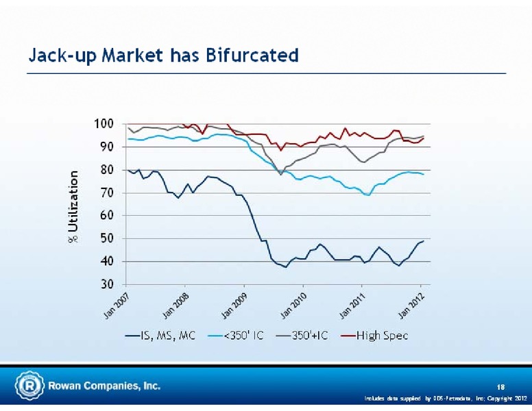 CREDIT SUISSE ENERGY SUMMIT – Rowan Companies plc – slide 18