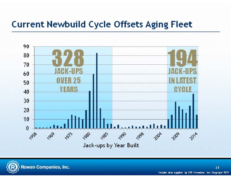 CREDIT SUISSE ENERGY SUMMIT – Rowan Companies plc – slide 21