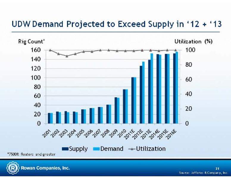 CREDIT SUISSE ENERGY SUMMIT – Rowan Companies plc – slide 31