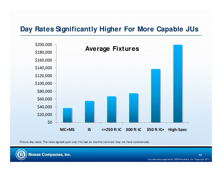 CREDIT SUISSE ENERGY SUMMIT – Rowan Companies plc – slide 11