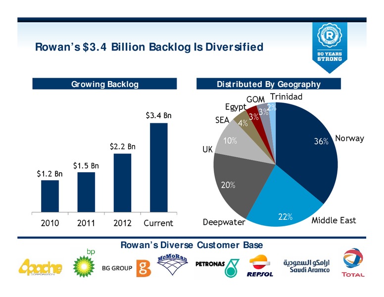 MAY 2013 INVESTOR PRESENTATION – Rowan Companies plc – slide 6