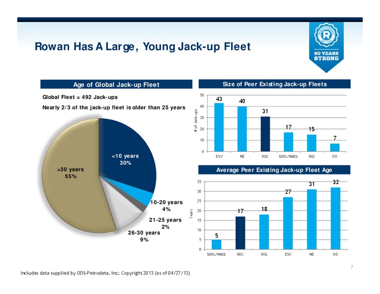 MAY 2013 INVESTOR PRESENTATION – Rowan Companies plc – slide 7