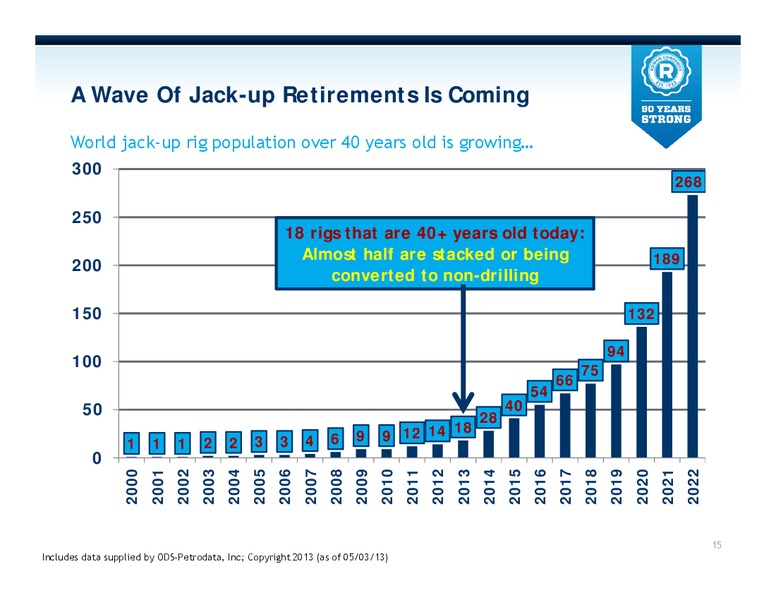 MAY 2013 INVESTOR PRESENTATION – Rowan Companies plc – slide 15