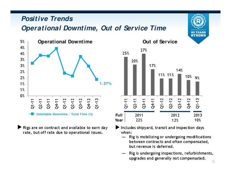 MAY 2013 INVESTOR PRESENTATION – Rowan Companies plc – slide 25