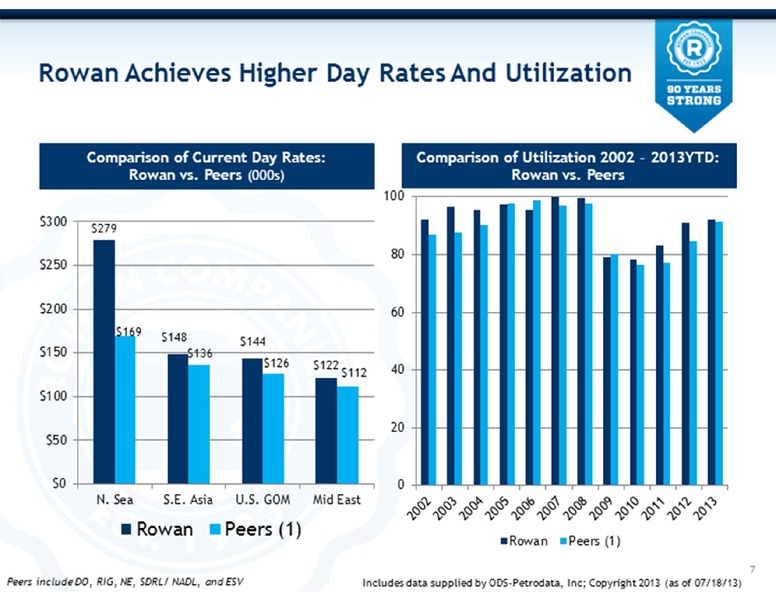 BARCLAYS CEO ENERGY POWER CONFERENCE – Rowan Companies plc – slide 7