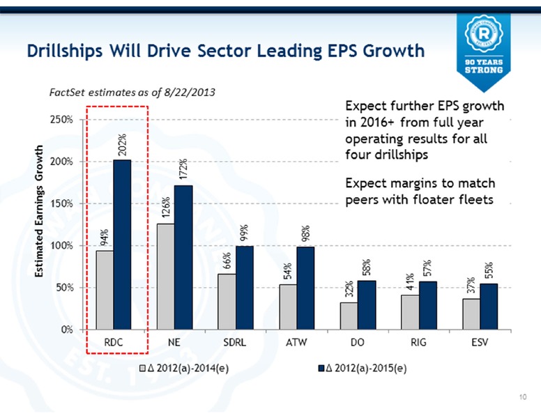 BARCLAYS CEO ENERGY POWER CONFERENCE – Rowan Companies plc – slide 10