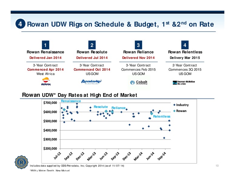 JEFFERIES 2014 GLOBAL ENERGY CONFERENCE – Rowan Companies plc – slide 9