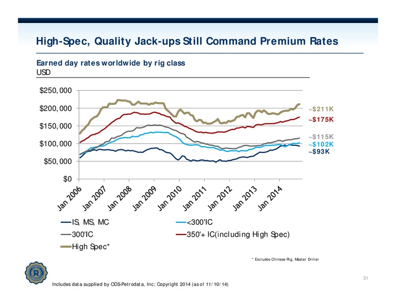JEFFERIES 2014 GLOBAL ENERGY CONFERENCE – Rowan Companies plc – slide 30