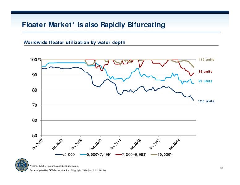 JEFFERIES 2014 GLOBAL ENERGY CONFERENCE – Rowan Companies plc – slide 33