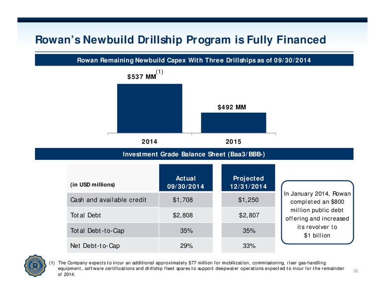 JEFFERIES 2014 GLOBAL ENERGY CONFERENCE – Rowan Companies plc – slide 35