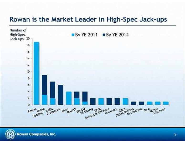 JEFFERIES 2011 GLOBAL ENERGY CONFERENCE – Rowan Companies plc – slide 8