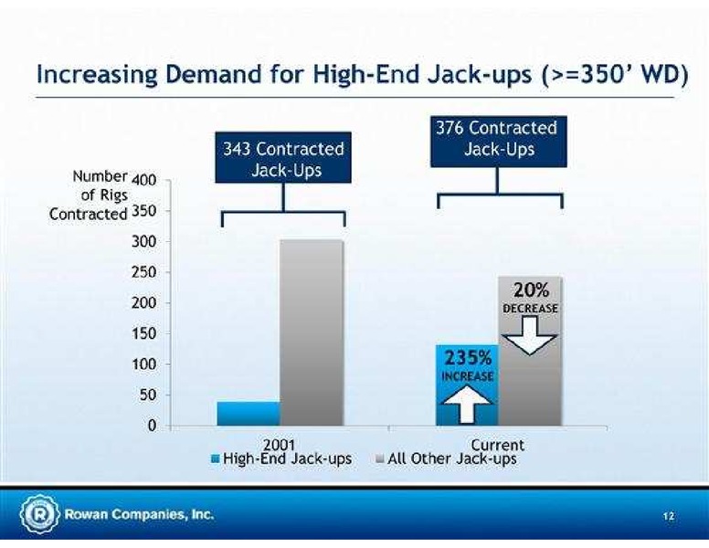 JEFFERIES 2011 GLOBAL ENERGY CONFERENCE – Rowan Companies plc – slide 12