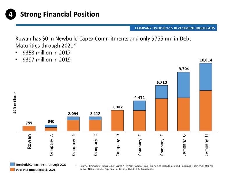 May 2016 Investor Presentation – Rowan Companies plc – slide 10