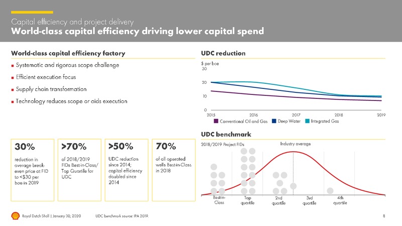 4Q 2019 Earnings Presentation – Royal Dutch Shell – slide 7