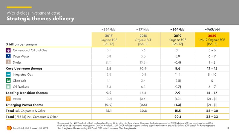 4Q 2019 Earnings Presentation – Royal Dutch Shell – slide 13