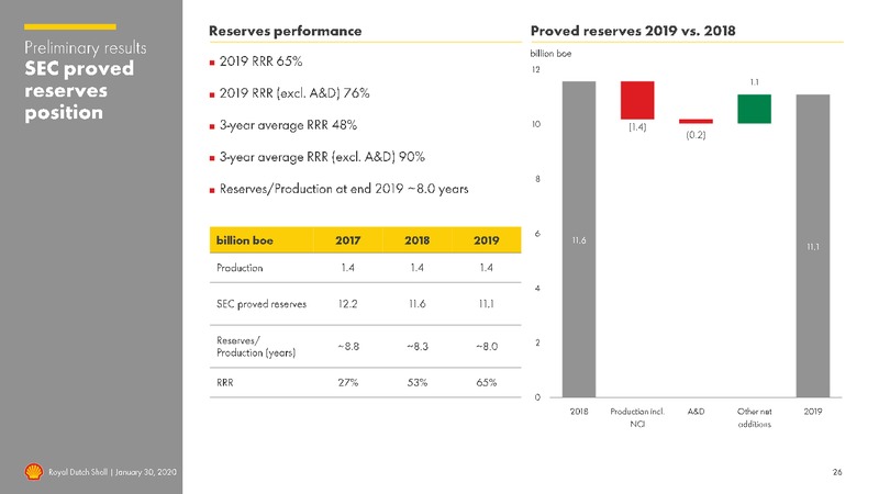 4Q 2019 Earnings Presentation – Royal Dutch Shell – slide 25