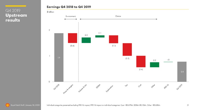 4Q 2019 Earnings Presentation – Royal Dutch Shell – slide 30
