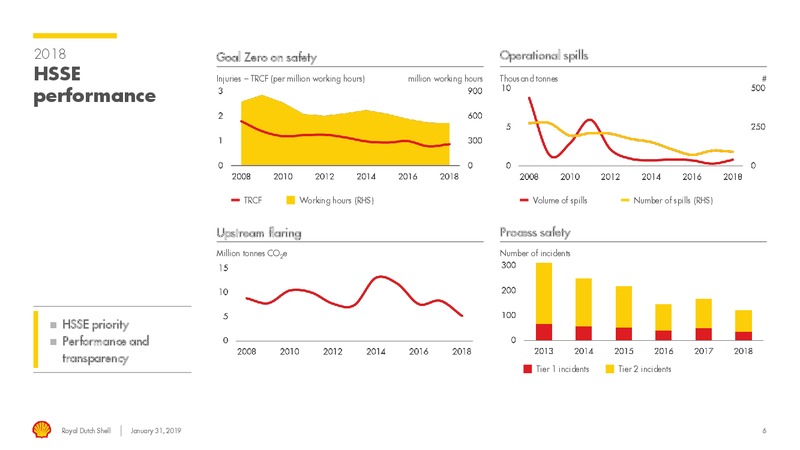 4Q 2018 Earnings Presentation – Royal Dutch Shell – slide 5