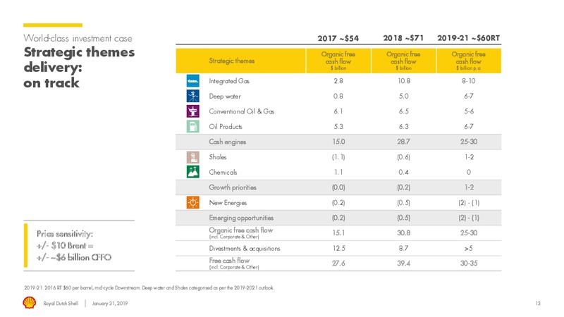 4Q 2018 Earnings Presentation – Royal Dutch Shell – slide 12