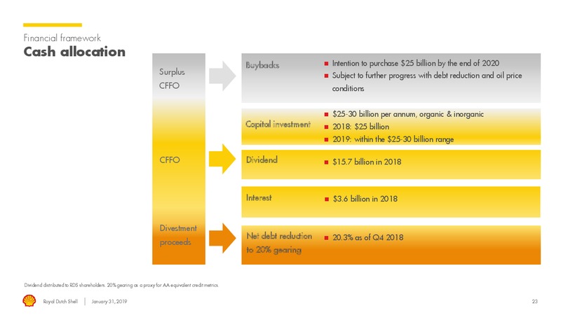 4Q 2018 Earnings Presentation – Royal Dutch Shell – slide 22