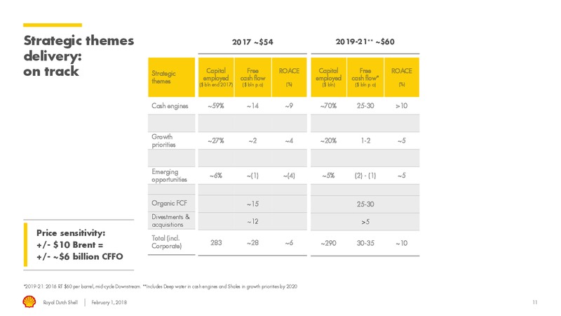 4Q 2017 Results – Royal Dutch Shell – slide 10