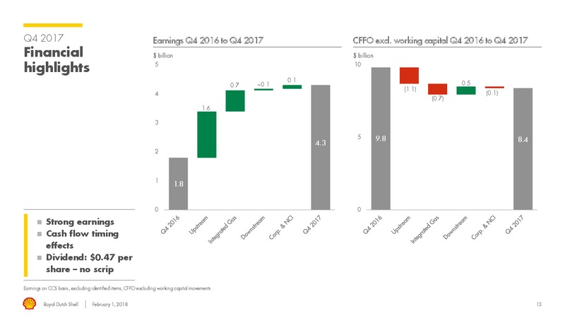 4Q 2017 Results – Royal Dutch Shell – slide 12