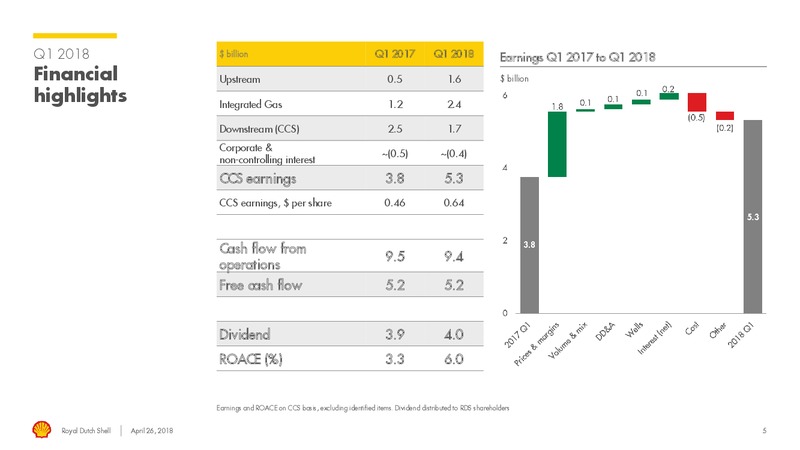 Q1 2018 Presentation – Royal Dutch Shell – slide 4