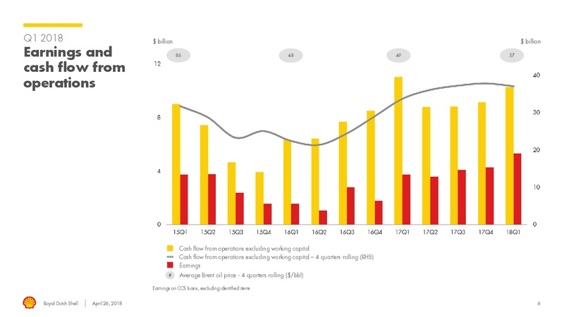 Q1 2018 Presentation – Royal Dutch Shell – slide 5