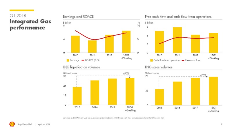 Q1 2018 Presentation – Royal Dutch Shell – slide 6