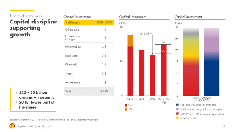 Q1 2018 Presentation – Royal Dutch Shell – slide 16