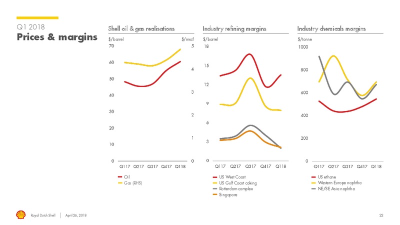 Q1 2018 Presentation – Royal Dutch Shell – slide 21