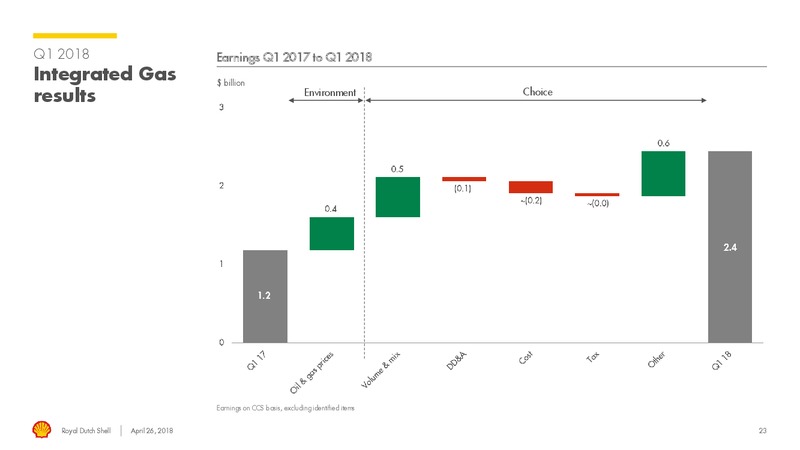 Q1 2018 Presentation – Royal Dutch Shell – slide 22