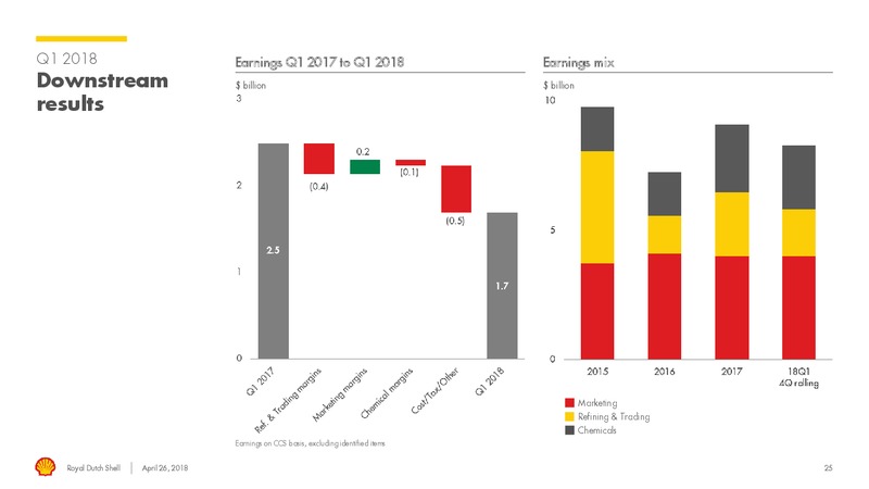 Q1 2018 Presentation – Royal Dutch Shell – slide 24