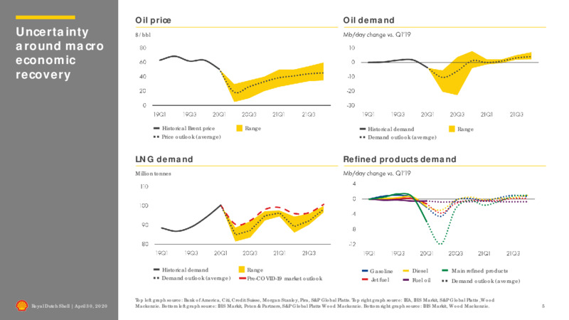 1Q 2020 Earnings Results – Royal Dutch Shell – slide 4
