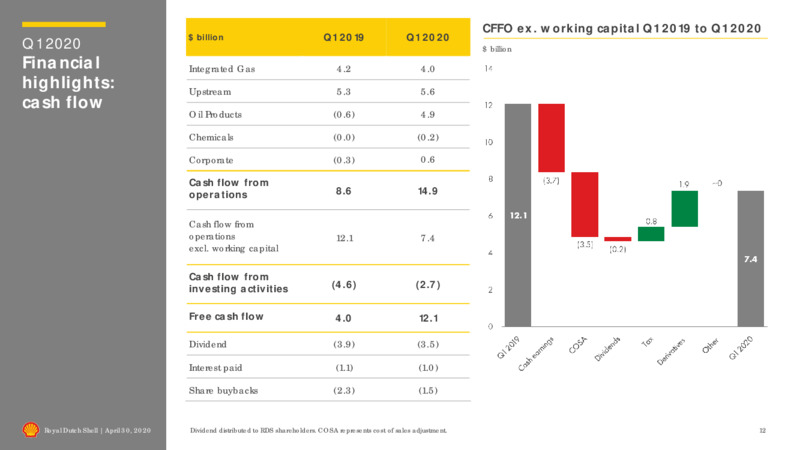 1Q 2020 Earnings Results – Royal Dutch Shell – slide 11