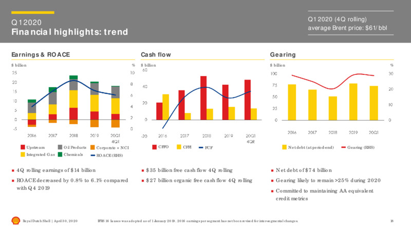 1Q 2020 Earnings Results – Royal Dutch Shell – slide 17