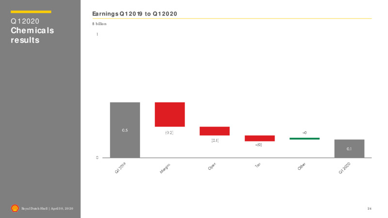 1Q 2020 Earnings Results – Royal Dutch Shell – slide 23