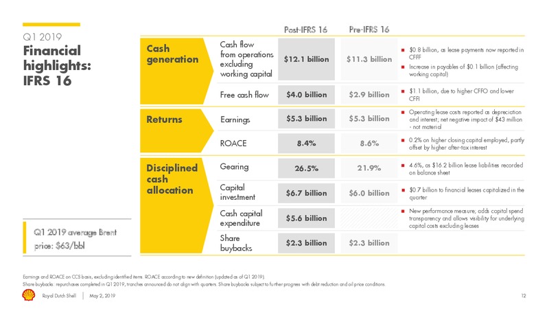 1Q 2019 Earnings Presentation – Royal Dutch Shell – slide 11