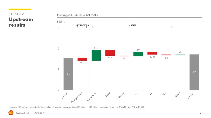 1Q 2019 Earnings Presentation – Royal Dutch Shell – slide 20