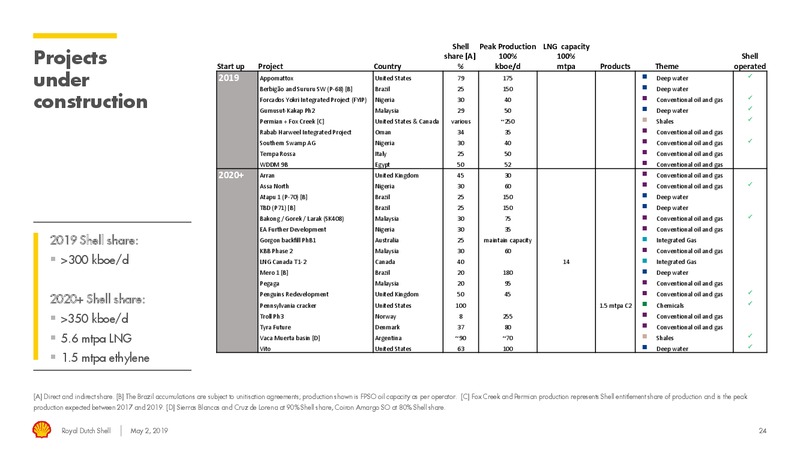 1Q 2019 Earnings Presentation – Royal Dutch Shell – slide 23