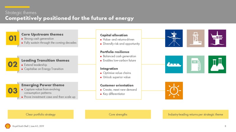 Management Day – Royal Dutch Shell – slide 7