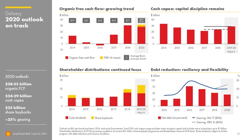 Management Day – Royal Dutch Shell – slide 14