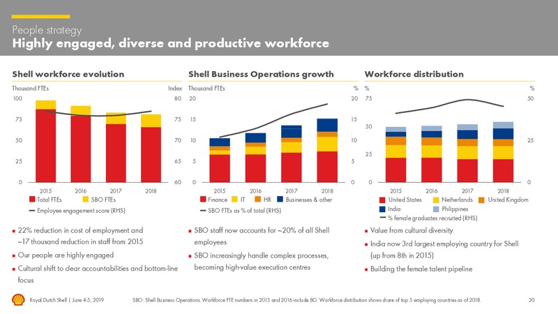 Management Day – Royal Dutch Shell – slide 19