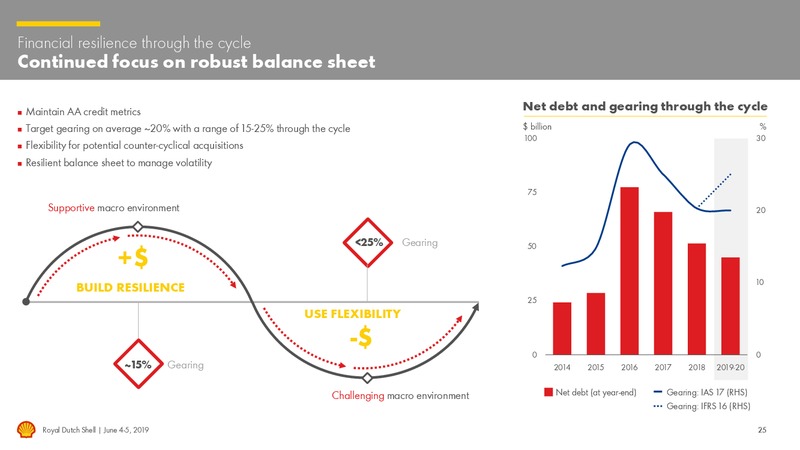 Management Day – Royal Dutch Shell – slide 24