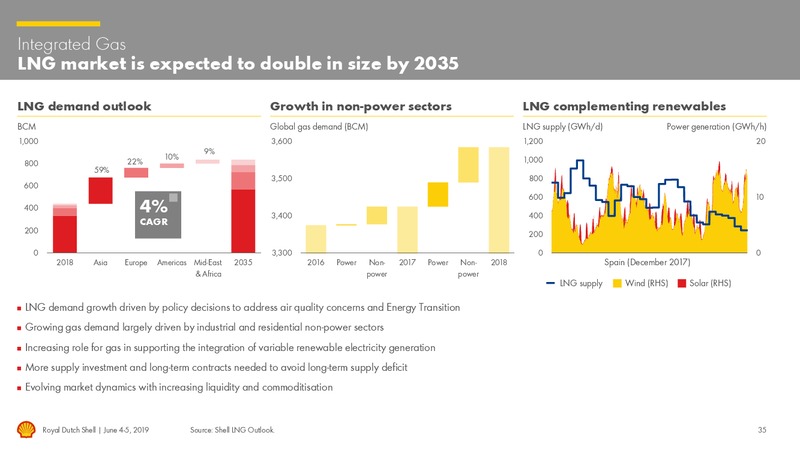Management Day – Royal Dutch Shell – slide 34