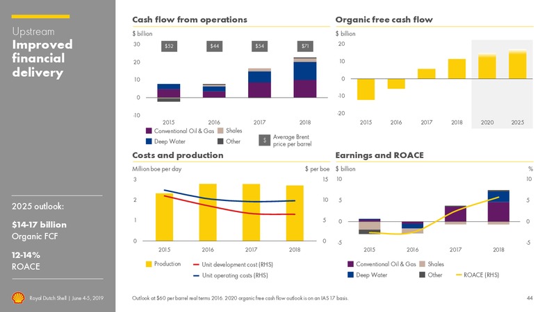Management Day – Royal Dutch Shell – slide 43