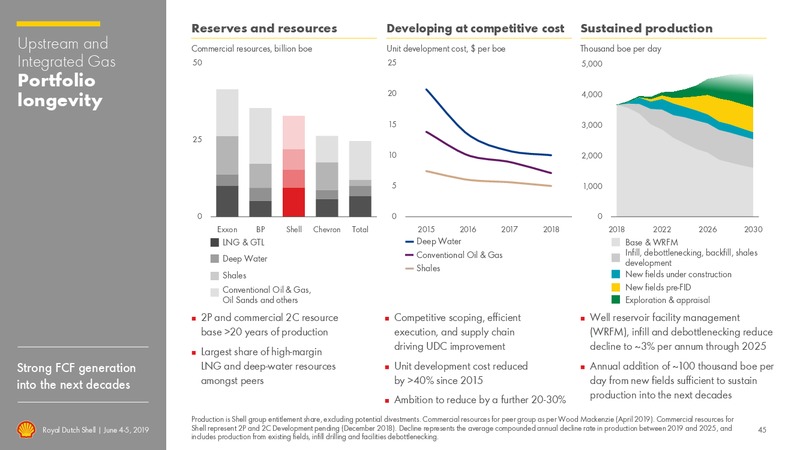 Management Day – Royal Dutch Shell – slide 44