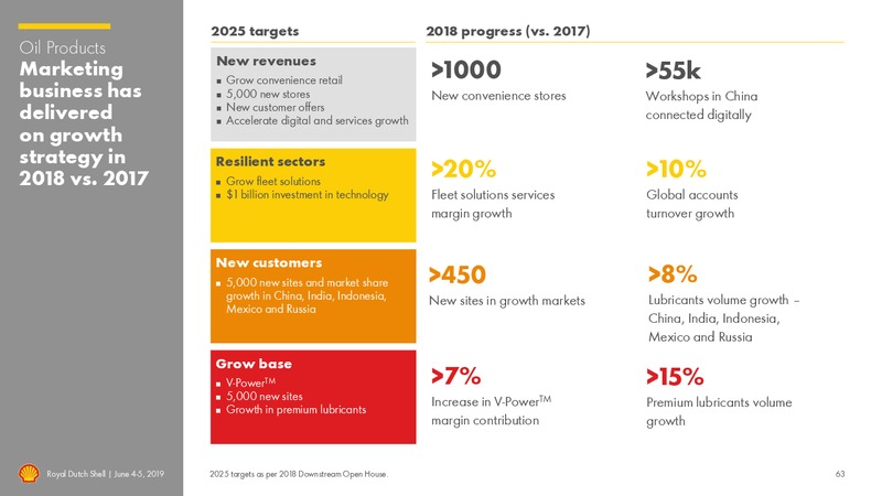 Management Day – Royal Dutch Shell – slide 62