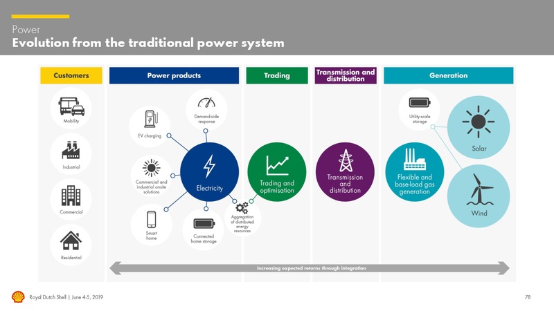 Management Day – Royal Dutch Shell – slide 77
