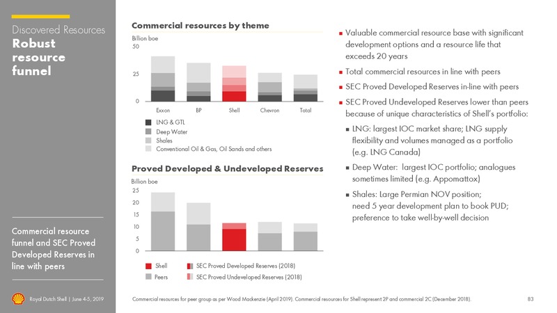 Management Day – Royal Dutch Shell – slide 82